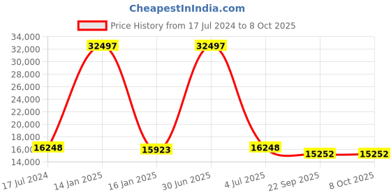 myntra.com Safiya Carpet Peach Geometric Woollen Carpets safiya carpet Price History Graph from 17 Jul 2024 to 7 Oct 2025