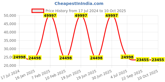 myntra.com Safiya Carpet Pink Abstract Hand-Tufted Woollen Carpets safiya carpet Price History Graph from 17 Jul 2024 to 9 Oct 2025