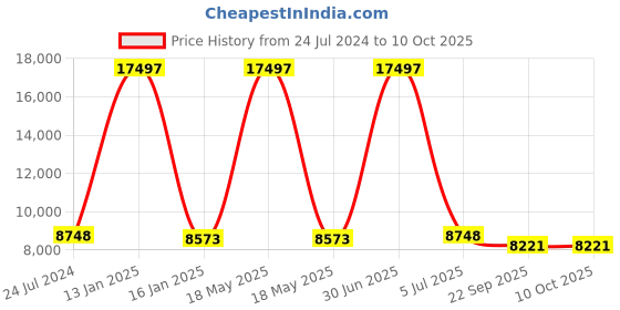 myntra.com Safiya Carpet Pink Abstract Hand-Tufted Woollen Carpets safiya carpet Price History Graph from 24 Jul 2024 to 10 Oct 2025