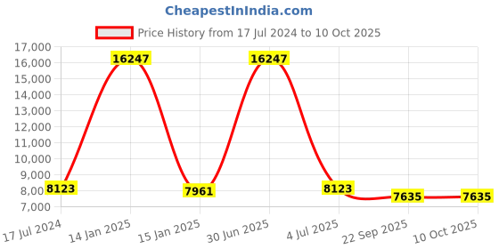 myntra.com Safiya Carpet Pink Abstract Printed Hand-Tufted Woollen Carpet safiya carpet Price History Graph from 17 Jul 2024 to 9 Oct 2025