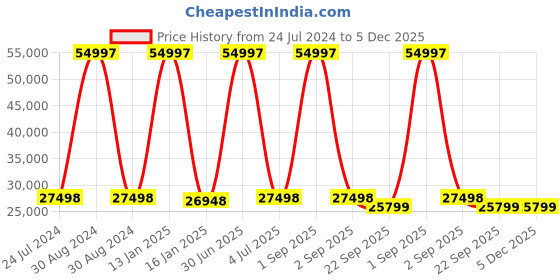 myntra.com Safiya Carpet Pink & Black Geometric Hand-Tufted Woollen Contemporary Carpet safiya carpet Price History Graph from 24 Jul 2024 to 5 Dec 2025