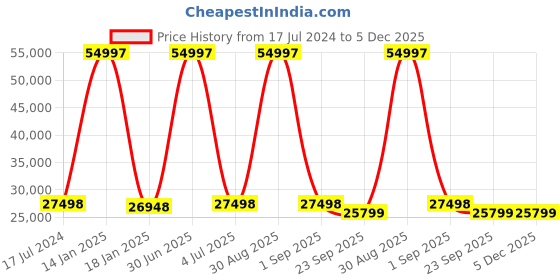 myntra.com Safiya Carpet Pink & Black Geometric Woollen Carpets safiya carpet Price History Graph from 17 Jul 2024 to 5 Dec 2025