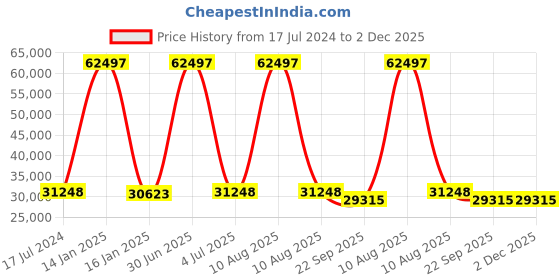 myntra.com Safiya Carpet Pink & Blue Geometric Printed Hand Tufted Woollen Carpet safiya carpet Price History Graph from 17 Jul 2024 to 2 Dec 2025