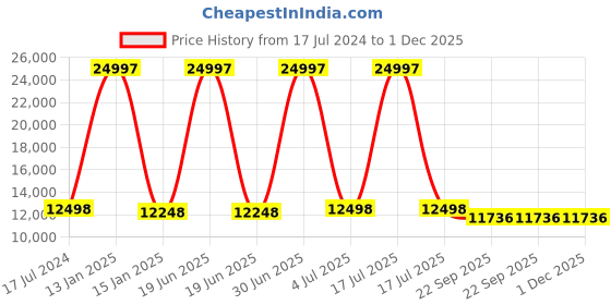 myntra.com Safiya Carpet Pink & Blue Geometric Woollen Carpet safiya carpet Price History Graph from 17 Jul 2024 to 1 Dec 2025