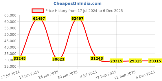 myntra.com Safiya Carpet Pink & Brown Floral Hand-Tufted Woollen Carpet safiya carpet Price History Graph from 17 Jul 2024 to 5 Dec 2025