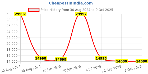 myntra.com Safiya Carpet Pink & Cream Geometric Hand Tufted Woollen Carpet safiya carpet Price History Graph from 30 Aug 2024 to 9 Oct 2025
