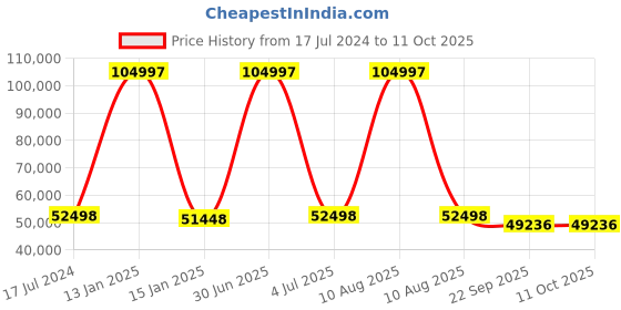myntra.com Safiya Carpet Pink & Cream Geometric Printed Hand Tufted Woollen Carpet safiya carpet Price History Graph from 17 Jul 2024 to 11 Oct 2025