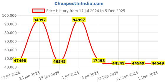 myntra.com Safiya Carpet Pink & Gold Toned Floral Printed Hand Tufted Woollen Carpet safiya carpet Price History Graph from 17 Jul 2024 to 5 Dec 2025