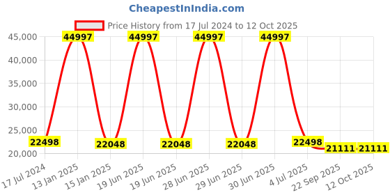 myntra.com Safiya Carpet Pink & Grey Geometric Printed Hand Tufted Woollen Carpet safiya carpet Price History Graph from 17 Jul 2024 to 12 Oct 2025