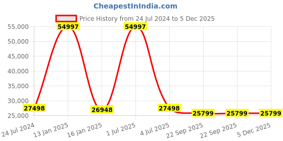 myntra.com Safiya Carpet Pink & Navy Blue Geometric Woollen Carpet safiya carpet Price History Graph from 24 Jul 2024 to 5 Dec 2025