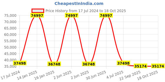 myntra.com Safiya Carpet Pink & Orange Geometric Printed Hand-Tufted Woollen Carpet safiya carpet Price History Graph from 17 Jul 2024 to 17 Oct 2025