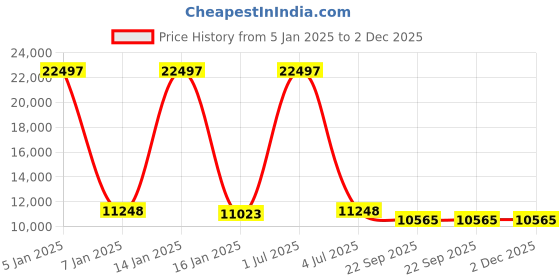 myntra.com Safiya Carpet Pink & Purple Abstract Hand-Tufted Woollen Carpets safiya carpet Price History Graph from 5 Jan 2025 to 2 Dec 2025