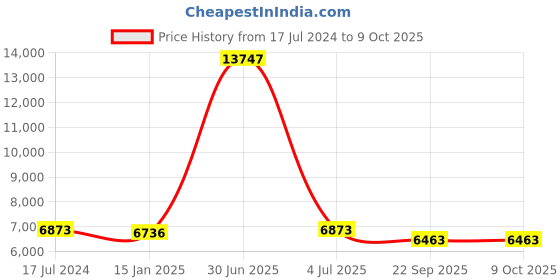 myntra.com Safiya Carpet Pink & White Geometric Hand-Tufted Woollen Carpets safiya carpet Price History Graph from 17 Jul 2024 to 9 Oct 2025