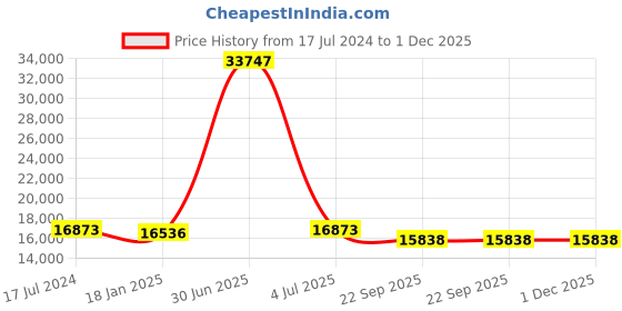 myntra.com Safiya Carpet Pink & White Geometric Hand-Tufted Woollen Carpets safiya carpet Price History Graph from 17 Jul 2024 to 30 Nov 2025