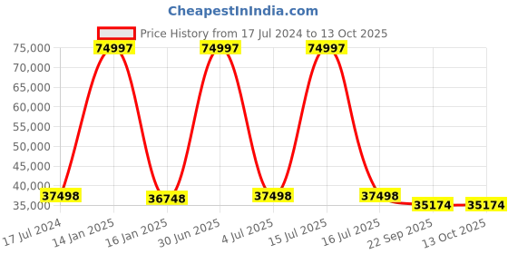 myntra.com Safiya Carpet Pink & White Geometric Hand Tufted Woollen Carpets safiya carpet Price History Graph from 17 Jul 2024 to 12 Oct 2025