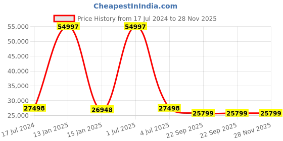 myntra.com Safiya Carpet Pink & White Geometric Printed Hand Tufted Woollen Carpet safiya carpet Price History Graph from 17 Jul 2024 to 28 Nov 2025