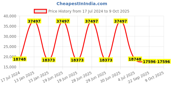 myntra.com Safiya Carpet Pink & Yellow Abstract Printed Hand Tufted Woollen Carpet safiya carpet Price History Graph from 17 Jul 2024 to 8 Oct 2025