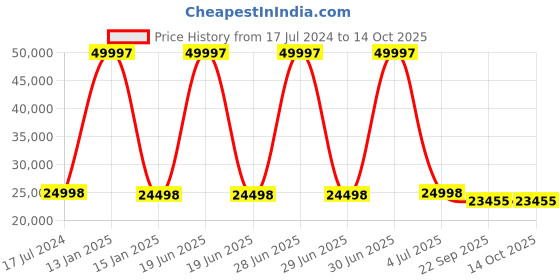 myntra.com Safiya Carpet Pink & Yellow Geometric Printed Hand Tufted Woollen Carpet safiya carpet Price History Graph from 17 Jul 2024 to 14 Oct 2025
