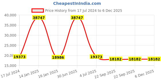 myntra.com Safiya Carpet Pink Geometric Hand-Tufted Woollen Carpets safiya carpet Price History Graph from 17 Jul 2024 to 5 Dec 2025