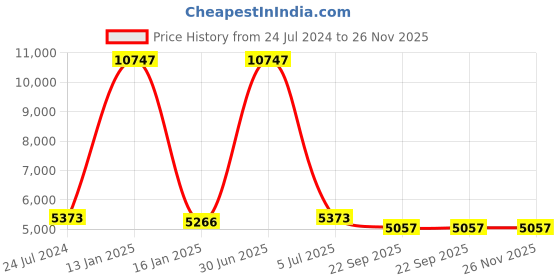 myntra.com Safiya Carpet Pink Geometric Hand-Tufted Woollen Carpets safiya carpet Price History Graph from 24 Jul 2024 to 26 Nov 2025