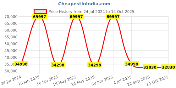 myntra.com Safiya Carpet Pink Geometric Hand-Tufted Woollen Carpets safiya carpet Price History Graph from 24 Jul 2024 to 14 Oct 2025