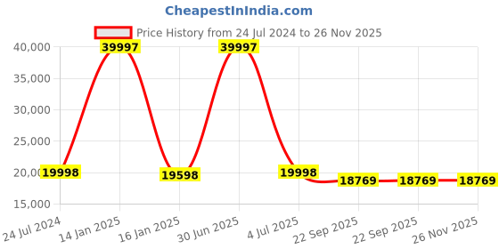 myntra.com Safiya Carpet Pink Geometric Hand-Tufted Woollen Carpets safiya carpet Price History Graph from 24 Jul 2024 to 25 Nov 2025