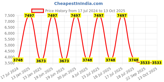 myntra.com Safiya Carpet Pink Geometric Woollen Carpet safiya carpet Price History Graph from 17 Jul 2024 to 12 Oct 2025