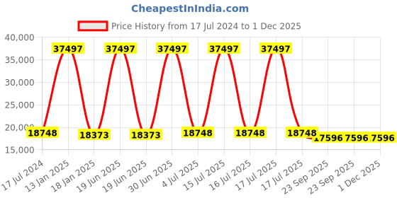 myntra.com Safiya Carpet Pink Geometric Woollen Carpet safiya carpet Price History Graph from 17 Jul 2024 to 1 Dec 2025