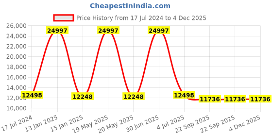 myntra.com Safiya Carpet Pink Geometric Woollen Carpets safiya carpet Price History Graph from 17 Jul 2024 to 4 Dec 2025