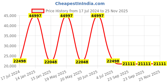 myntra.com Safiya Carpet Pink Geometric Woollen Carpets safiya carpet Price History Graph from 17 Jul 2024 to 24 Nov 2025