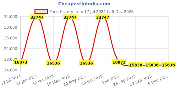 myntra.com Safiya Carpet Pink Geometric Woollen Carpets safiya carpet Price History Graph from 17 Jul 2024 to 5 Dec 2025