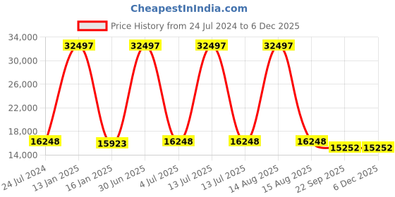 myntra.com Safiya Carpet Pink Geometric Woollen Carpets safiya carpet Price History Graph from 24 Jul 2024 to 5 Dec 2025