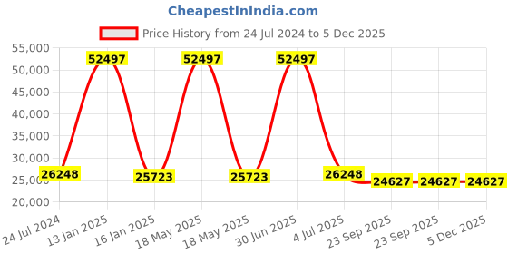 myntra.com Safiya Carpet Pink Geometric Woollen Carpets safiya carpet Price History Graph from 24 Jul 2024 to 5 Dec 2025