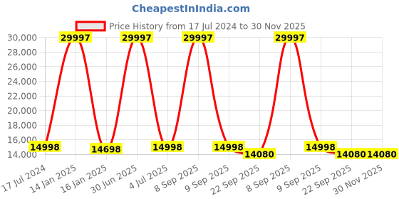 myntra.com Safiya Carpet Pink Hand-Tufted Woollen Carpets safiya carpet Price History Graph from 17 Jul 2024 to 29 Nov 2025