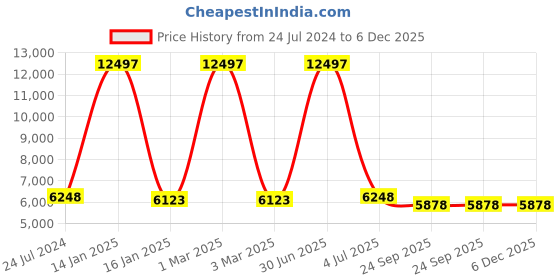 myntra.com Safiya Carpet Pink Solid Hand-Tufted Woollen Carpets safiya carpet Price History Graph from 24 Jul 2024 to 5 Dec 2025