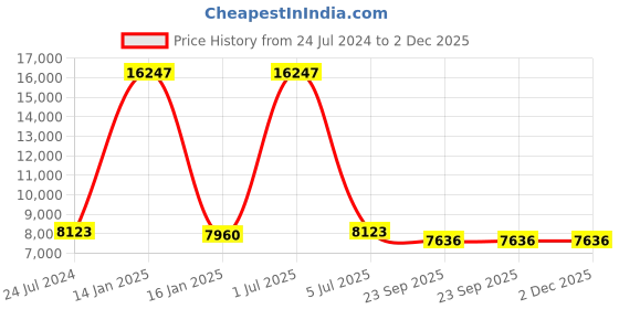 myntra.com Safiya Carpet Pink Solid Woollen Carpets safiya carpet Price History Graph from 24 Jul 2024 to 1 Dec 2025