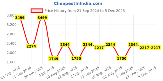 myntra.com Safiya Carpet Purple & Black Floral Printed Water Resistant Rectangle Traditional Carpet safiya carpet Price History Graph from 21 Sep 2024 to 5 Dec 2025