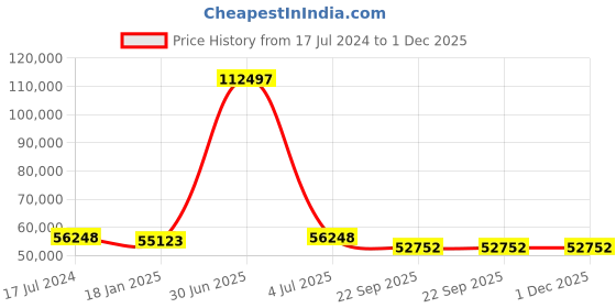 myntra.com Safiya Carpet Purple & Brown Floral Hand-Tufted Woollen Carpets safiya carpet Price History Graph from 17 Jul 2024 to 30 Nov 2025
