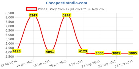 myntra.com Safiya Carpet Purple & White Geometric Printed Hand-Tufted Woollen Carpet safiya carpet Price History Graph from 17 Jul 2024 to 25 Nov 2025