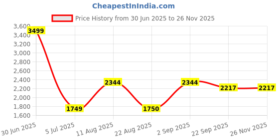 myntra.com Safiya Carpet Purple Floral Water Resistant Polypropylene Carpet safiya carpet Price History Graph from 30 Jun 2025 to 25 Nov 2025