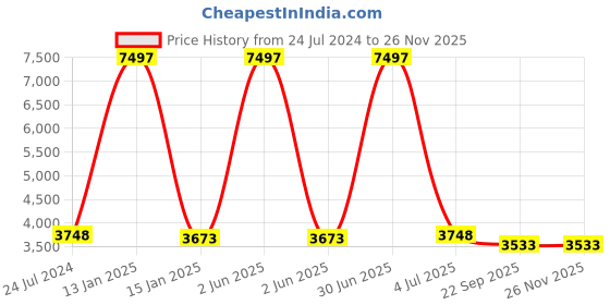 myntra.com Safiya Carpet Purple Geometric Hand-Tufted Woollen Carpets safiya carpet Price History Graph from 24 Jul 2024 to 24 Nov 2025