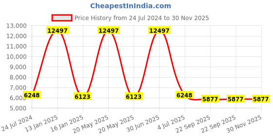 myntra.com Safiya Carpet Purple Solid Hand-Tufted Woollen Carpets safiya carpet Price History Graph from 24 Jul 2024 to 30 Nov 2025