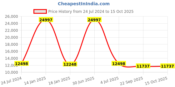 myntra.com Safiya Carpet Purple Solid Hand-Tufted Woollen Carpets safiya carpet Price History Graph from 24 Jul 2024 to 14 Oct 2025