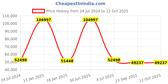 myntra.com Safiya Carpet Red Abstract Hand-Tufted Woollen Carpets safiya carpet Price History Graph from 24 Jul 2024 to 12 Oct 2025