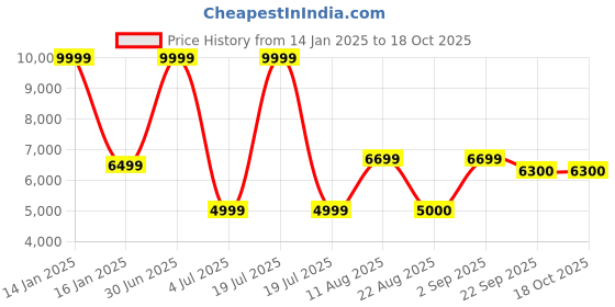 myntra.com Safiya Carpet Red & Beige Floral Printed Water Resistant Carpets safiya carpet Price History Graph from 14 Jan 2025 to 18 Oct 2025
