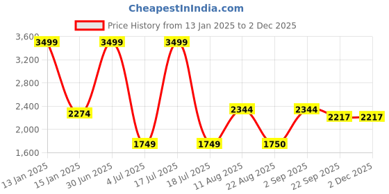 myntra.com Safiya Carpet Red & Beige Floral Water Resistant Carpets safiya carpet Price History Graph from 13 Jan 2025 to 2 Dec 2025