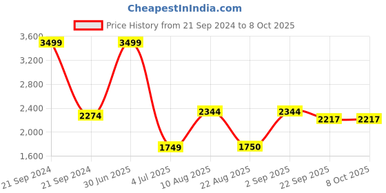 myntra.com Safiya Carpet Red & Beige Geometric Printed Water Resistant Rectangle Traditional Carpet safiya carpet Price History Graph from 21 Sep 2024 to 8 Oct 2025