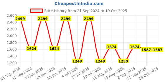myntra.com Safiya Carpet Red & Black Floral Printed Water Resistant Carpets safiya carpet Price History Graph from 21 Sep 2024 to 17 Oct 2025