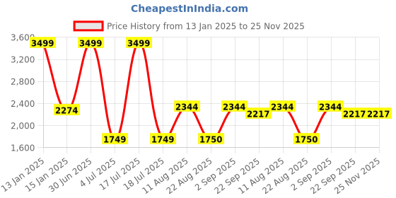 myntra.com Safiya Carpet Red & Black Floral Water Resistant Carpets safiya carpet Price History Graph from 13 Jan 2025 to 24 Nov 2025