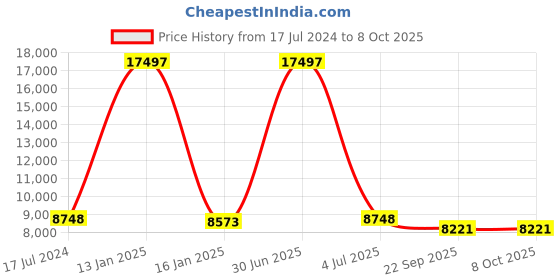 myntra.com Safiya Carpet Red & Blue Abstract Printed Hand-Tufted Woollen Carpet safiya carpet Price History Graph from 17 Jul 2024 to 8 Oct 2025